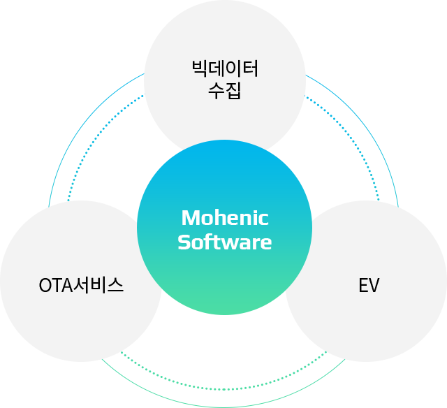 Mohenic Software-Big Data Collection/OTA Service/EV